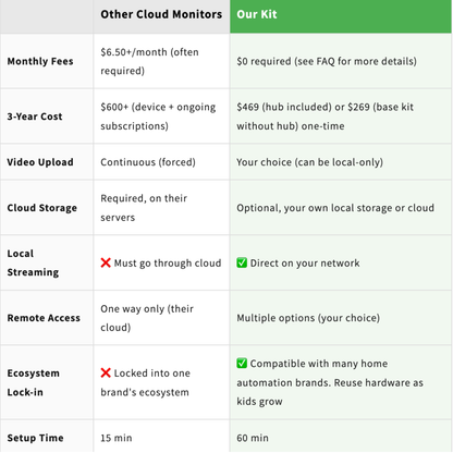 Privacy-First Smart Nursery DIY Kit